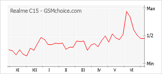 Gráfico de los cambios de popularidad Realme C15