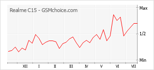 Le graphique de popularité de Realme C15