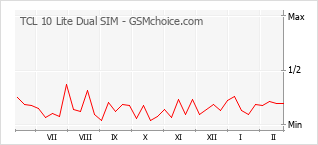 Diagramm der Poplularitätveränderungen von TCL 10 Lite Dual SIM