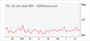 Grafico di modifiche della popolarità del telefono cellulare TCL 10 Lite Dual SIM