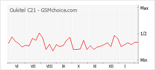 Diagramm der Poplularitätveränderungen von Oukitel C21