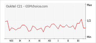 Popularity chart of Oukitel C21