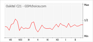 Gráfico de los cambios de popularidad Oukitel C21
