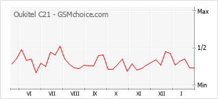 Grafico di modifiche della popolarità del telefono cellulare Oukitel C21