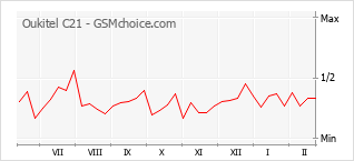 Populariteit van de telefoon: diagram Oukitel C21