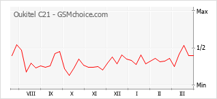 Диаграмма изменений популярности телефона Oukitel C21