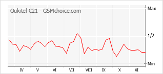手机声望改变图表 Oukitel C21