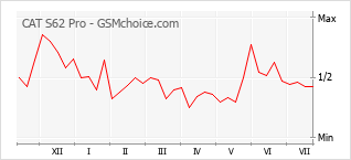 Gráfico de los cambios de popularidad CAT S62 Pro