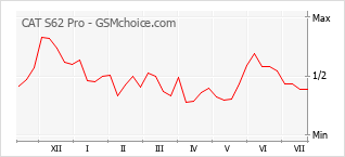 Grafico di modifiche della popolarità del telefono cellulare CAT S62 Pro