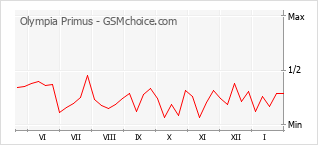 Diagramm der Poplularitätveränderungen von Olympia Primus