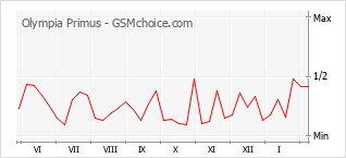 Gráfico de los cambios de popularidad Olympia Primus