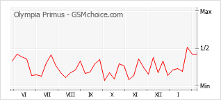 Populariteit van de telefoon: diagram Olympia Primus