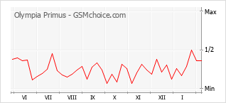 Traçar mudanças de populariedade do telemóvel Olympia Primus