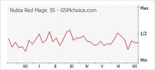 Popularity chart of Nubia Red Magic 5S