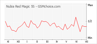 Gráfico de los cambios de popularidad Nubia Red Magic 5S