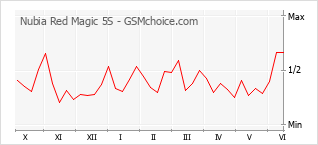 Le graphique de popularité de Nubia Red Magic 5S
