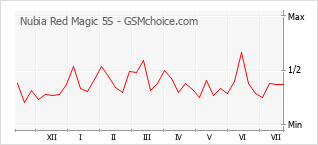 Grafico di modifiche della popolarità del telefono cellulare Nubia Red Magic 5S