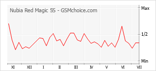 Populariteit van de telefoon: diagram Nubia Red Magic 5S