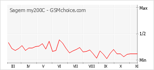 Popularity chart of Sagem my200C