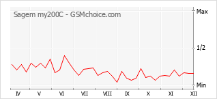Grafico di modifiche della popolarità del telefono cellulare Sagem my200C