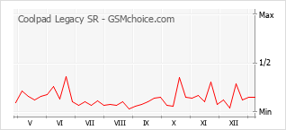 Traçar mudanças de populariedade do telemóvel Coolpad Legacy SR