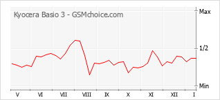Diagramm der Poplularitätveränderungen von Kyocera Basio 3