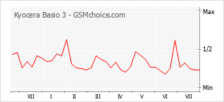 Gráfico de los cambios de popularidad Kyocera Basio 3