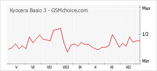 Grafico di modifiche della popolarità del telefono cellulare Kyocera Basio 3