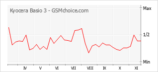 Traçar mudanças de populariedade do telemóvel Kyocera Basio 3