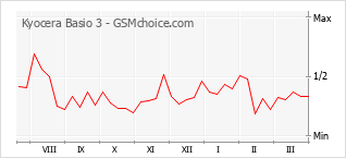 Диаграмма изменений популярности телефона Kyocera Basio 3