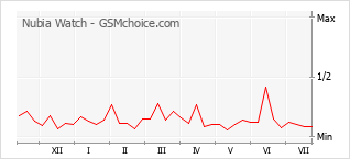 Popularity chart of Nubia Watch