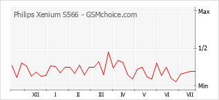Popularity chart of Philips Xenium S566