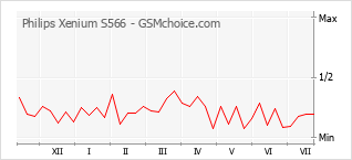 Grafico di modifiche della popolarità del telefono cellulare Philips Xenium S566
