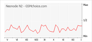 Diagramm der Poplularitätveränderungen von Neonode N2