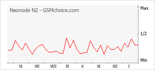Popularity chart of Neonode N2