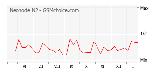 Gráfico de los cambios de popularidad Neonode N2