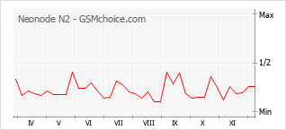 Le graphique de popularité de Neonode N2