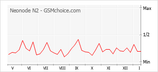Grafico di modifiche della popolarità del telefono cellulare Neonode N2
