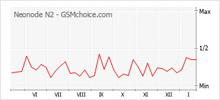 Populariteit van de telefoon: diagram Neonode N2