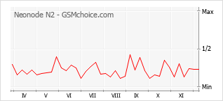Traçar mudanças de populariedade do telemóvel Neonode N2
