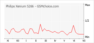Popularity chart of Philips Xenium S266