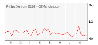 Gráfico de los cambios de popularidad Philips Xenium S266