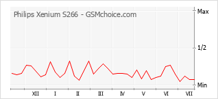 Grafico di modifiche della popolarità del telefono cellulare Philips Xenium S266