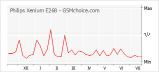 Popularity chart of Philips Xenium E268