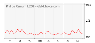 Le graphique de popularité de Philips Xenium E268