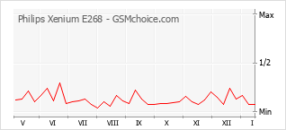 Traçar mudanças de populariedade do telemóvel Philips Xenium E268