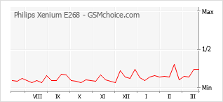 手机声望改变图表 Philips Xenium E268
