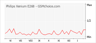手機聲望改變圖表 Philips Xenium E268