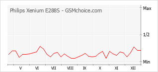Диаграмма изменений популярности телефона Philips Xenium E288S