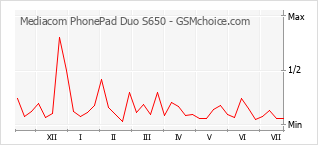 Popularity chart of Mediacom PhonePad Duo S650